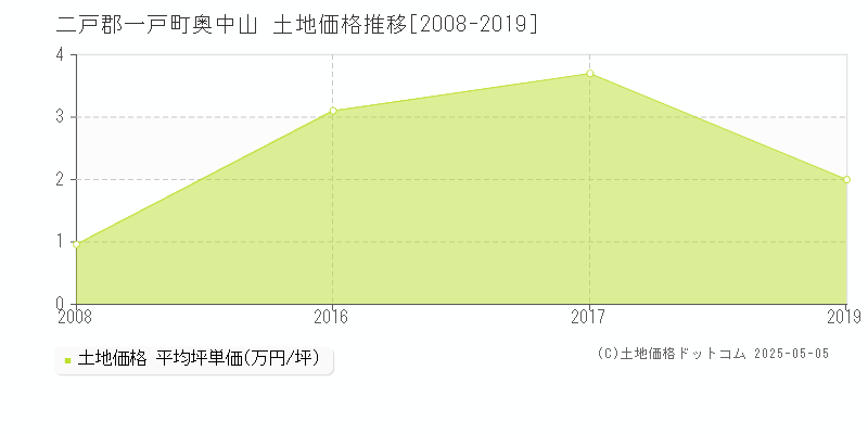 二戸郡一戸町奥中山の土地価格推移グラフ 