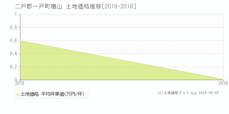 二戸郡一戸町楢山の土地取引価格推移グラフ 