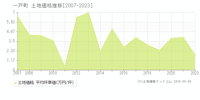 一戸町(岩手県)の土地価格推移グラフ(坪単価)[2007-2023年]