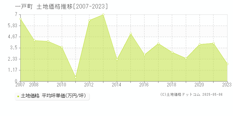 二戸郡一戸町の土地価格推移グラフ 