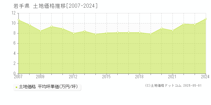 岩手県の土地価格推移グラフ(坪単価)[2007-2024年]