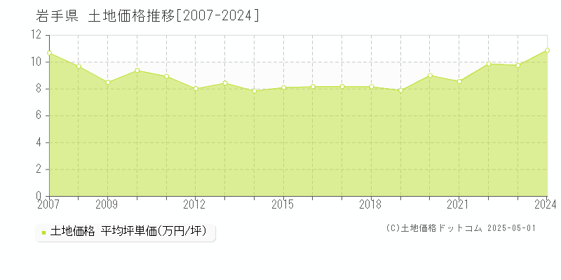 岩手県の土地取引事例推移グラフ 