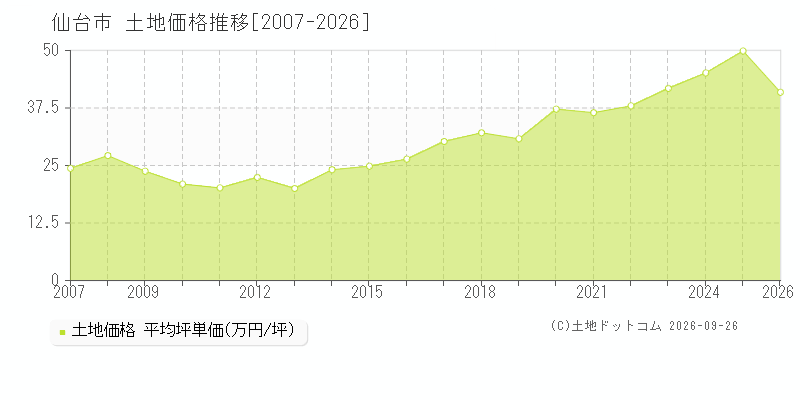 宮城県仙台市の土地価格推移グラフ(坪単価)[2007-2026年]