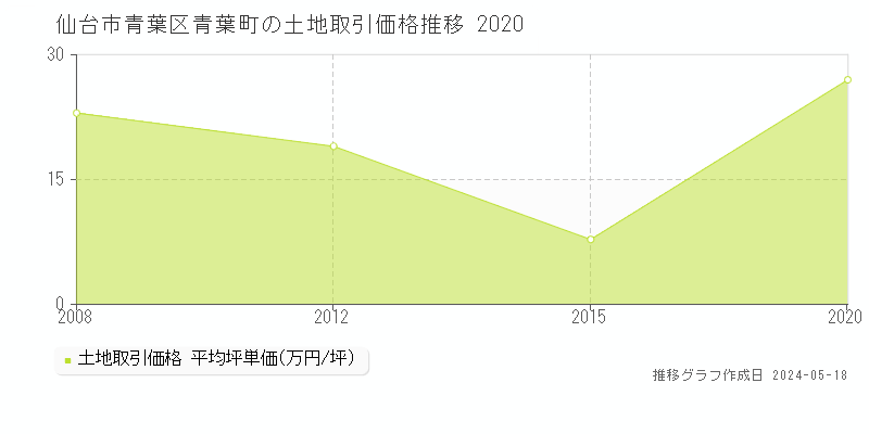 仙台市青葉区青葉町の土地取引事例推移グラフ 