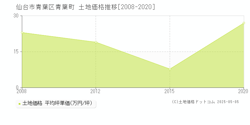 青葉町(仙台市青葉区)の土地価格推移グラフ(坪単価)[2008-2020年]