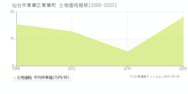 仙台市青葉区青葉町の土地価格推移グラフ 