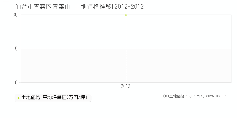 青葉山(仙台市青葉区)の土地価格推移グラフ(坪単価)[2012-2012年]