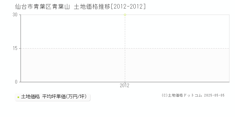 仙台市青葉区青葉山の土地価格推移グラフ 