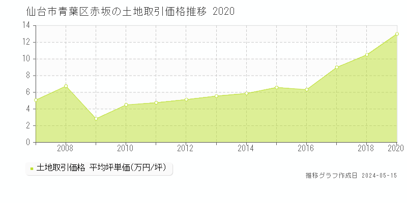 仙台市青葉区赤坂の土地価格推移グラフ 