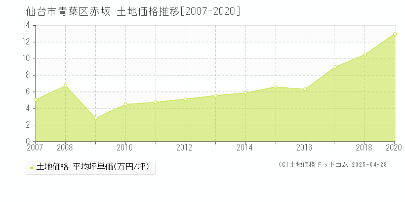 仙台市青葉区赤坂の土地価格推移グラフ 