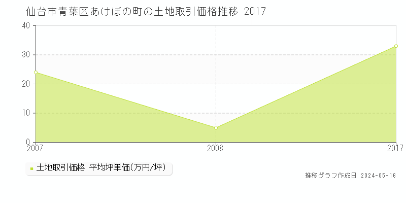 仙台市青葉区あけぼの町の土地価格推移グラフ 