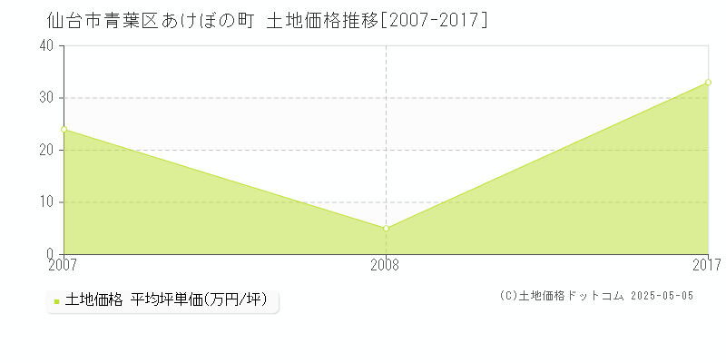 あけぼの町(仙台市青葉区)の土地価格推移グラフ(坪単価)[2007-2017年]