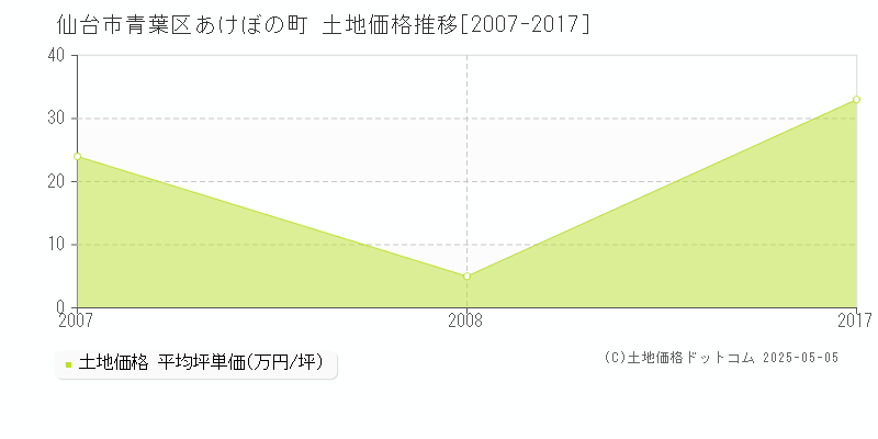 仙台市青葉区あけぼの町の土地価格推移グラフ 