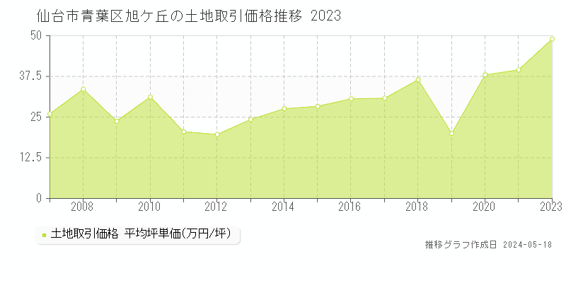 仙台市青葉区旭ケ丘の土地価格推移グラフ 