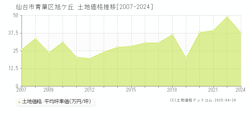 仙台市青葉区旭ケ丘の土地価格推移グラフ 