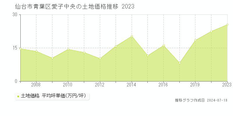 仙台市青葉区愛子中央の土地価格推移グラフ 