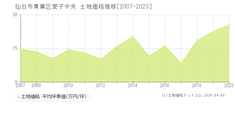 仙台市青葉区愛子中央の土地価格推移グラフ 