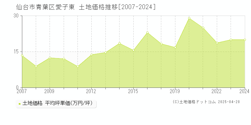 仙台市青葉区愛子東の土地価格推移グラフ 