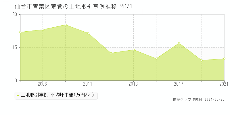仙台市青葉区荒巻の土地価格推移グラフ 