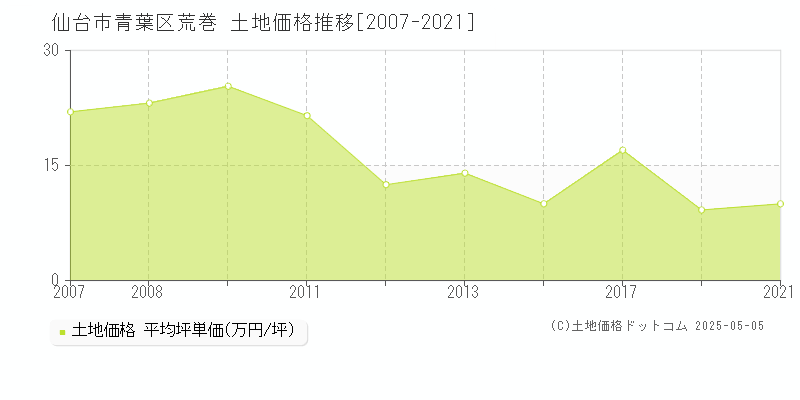 荒巻(仙台市青葉区)の土地価格推移グラフ(坪単価)[2007-2021年]