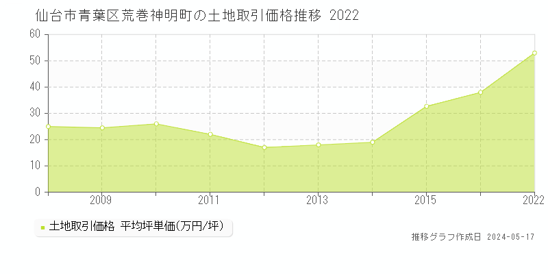 仙台市青葉区荒巻神明町の土地価格推移グラフ 