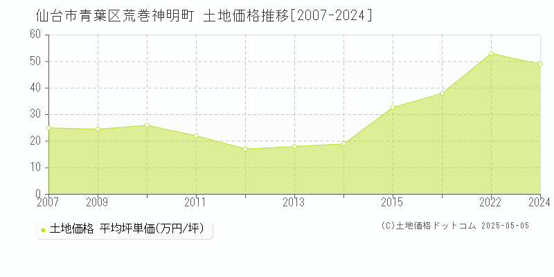 荒巻神明町(仙台市青葉区)の土地価格推移グラフ(坪単価)[2007-2024年]