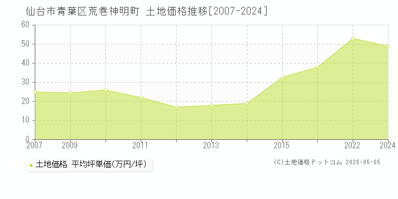 仙台市青葉区荒巻神明町の土地価格推移グラフ 