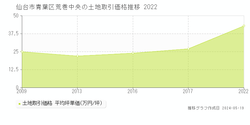 仙台市青葉区荒巻中央の土地価格推移グラフ 