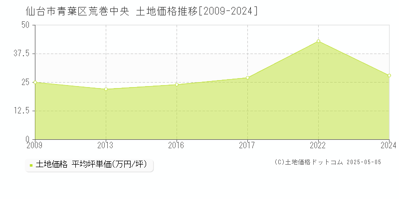 荒巻中央(仙台市青葉区)の土地価格推移グラフ(坪単価)[2009-2024年]