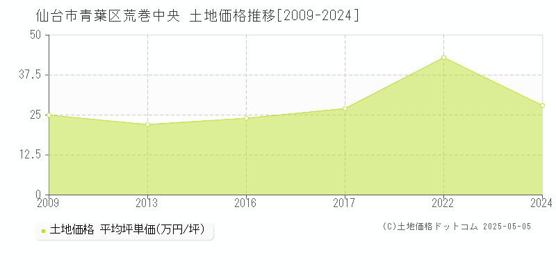 仙台市青葉区荒巻中央の土地価格推移グラフ 