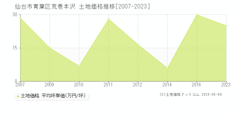 仙台市青葉区荒巻本沢の土地価格推移グラフ 