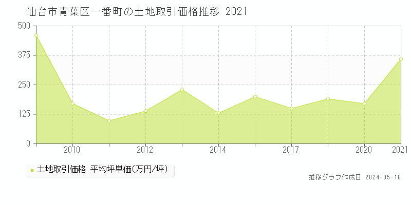 仙台市青葉区一番町の土地価格推移グラフ 
