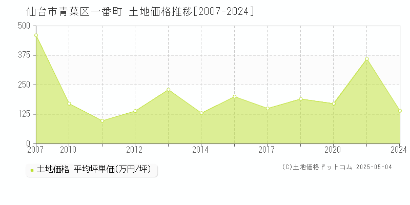 一番町(仙台市青葉区)の土地価格推移グラフ(坪単価)[2007-2024年]
