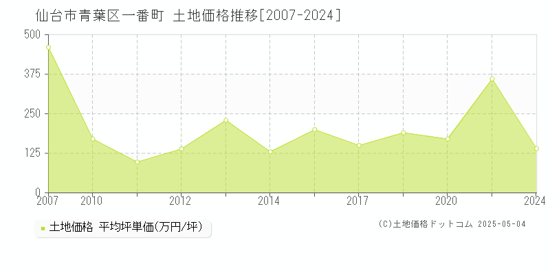 仙台市青葉区一番町の土地価格推移グラフ 