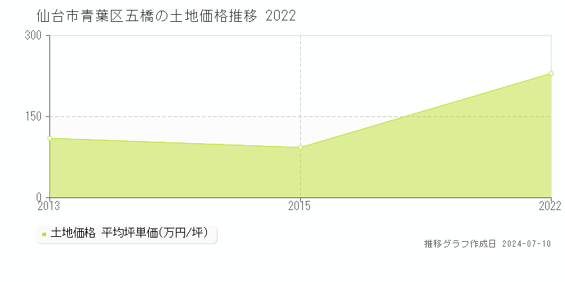 仙台市青葉区五橋の土地価格推移グラフ 