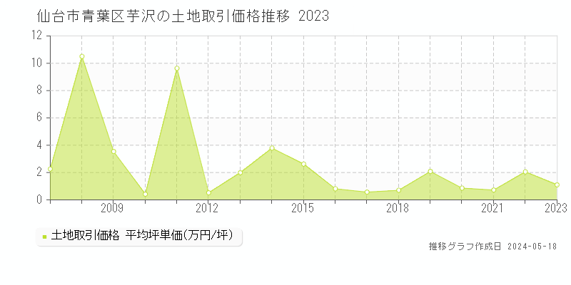 仙台市青葉区芋沢の土地価格推移グラフ 