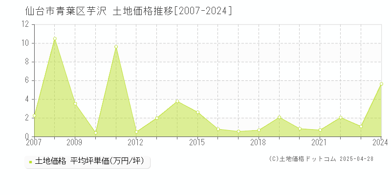 仙台市青葉区芋沢の土地価格推移グラフ 