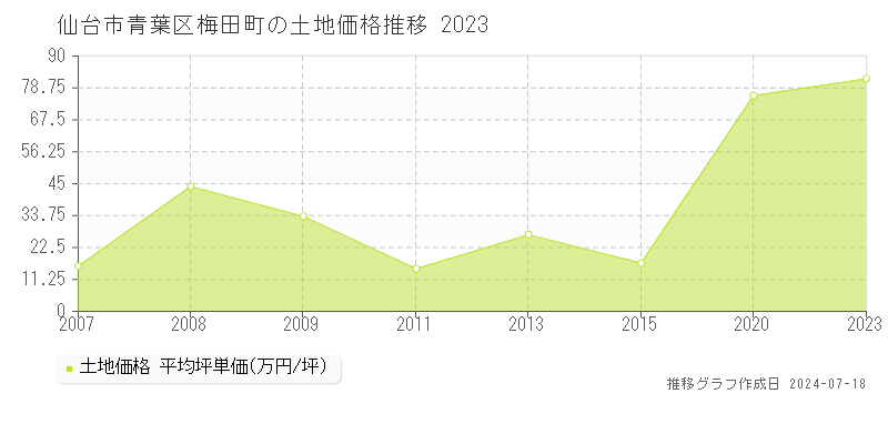 仙台市青葉区梅田町の土地価格推移グラフ 