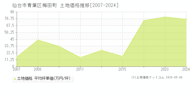 梅田町(仙台市青葉区)の土地価格推移グラフ(坪単価)[2007-2024年]