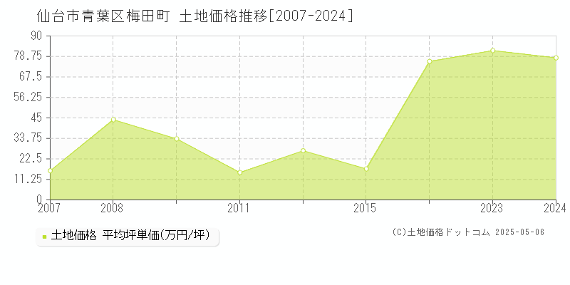 仙台市青葉区梅田町の土地価格推移グラフ 