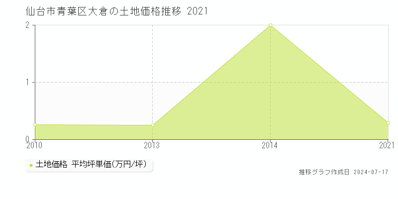 仙台市青葉区大倉の土地価格推移グラフ 