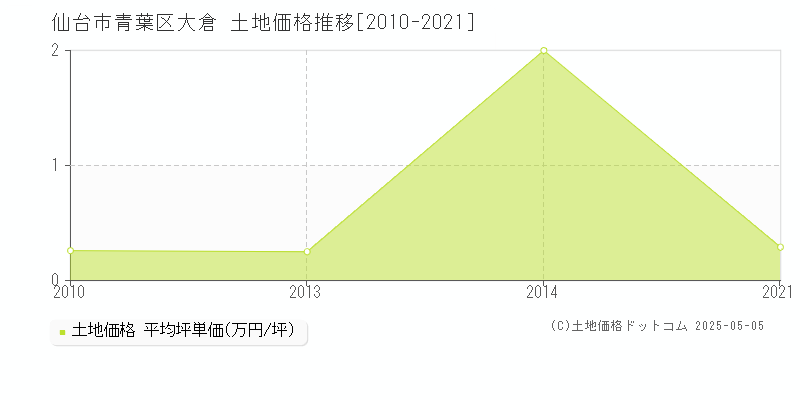 仙台市青葉区大倉の土地価格推移グラフ 