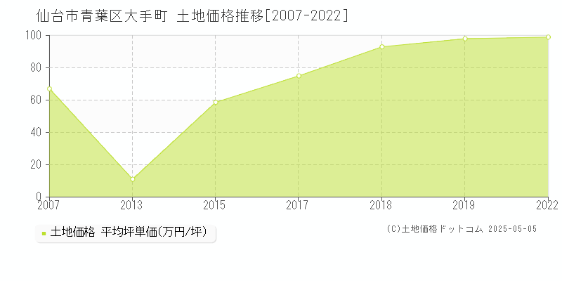 大手町(仙台市青葉区)の土地価格推移グラフ(坪単価)[2007-2022年]
