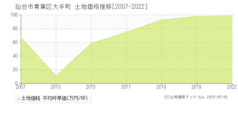 仙台市青葉区大手町の土地価格推移グラフ 