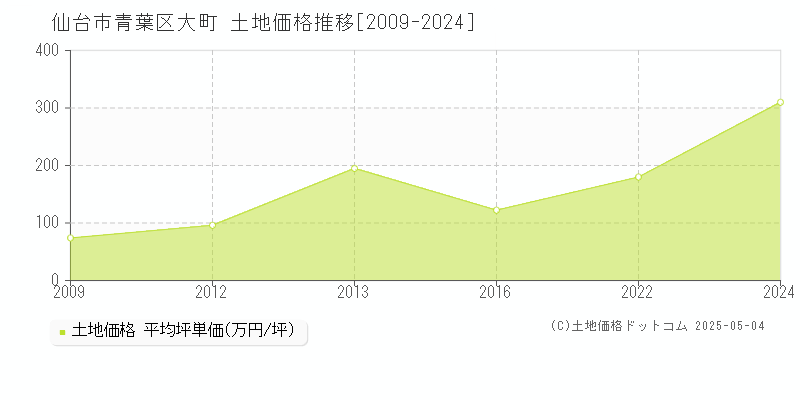 大町(仙台市青葉区)の土地価格推移グラフ(坪単価)[2009-2024年]