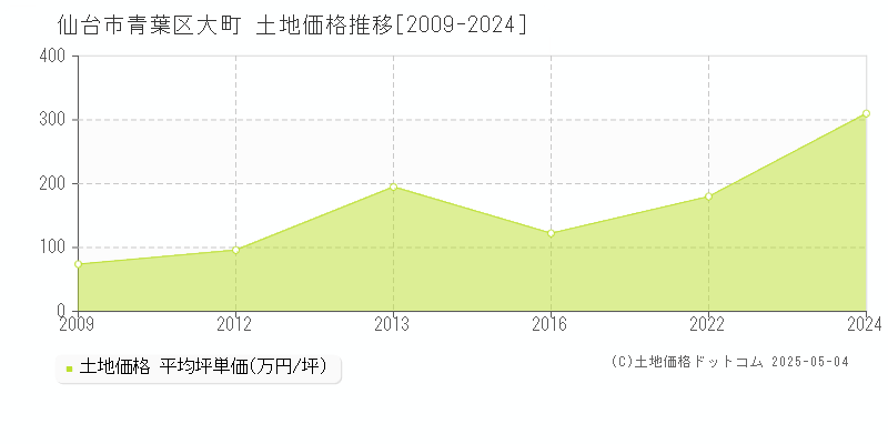 仙台市青葉区大町の土地価格推移グラフ 