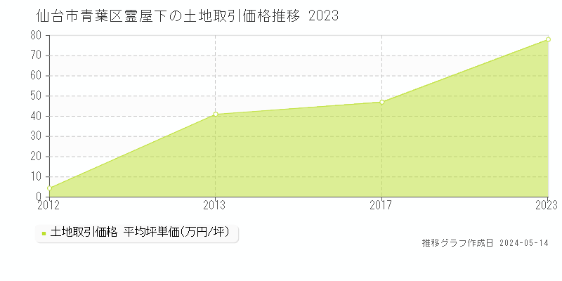 仙台市青葉区霊屋下の土地価格推移グラフ 