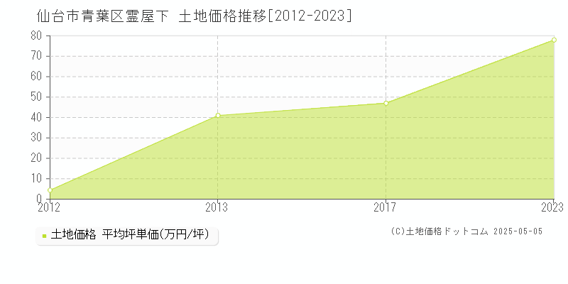 霊屋下(仙台市青葉区)の土地価格推移グラフ(坪単価)[2012-2023年]