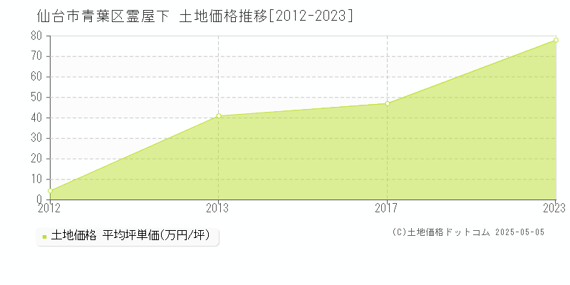 仙台市青葉区霊屋下の土地価格推移グラフ 