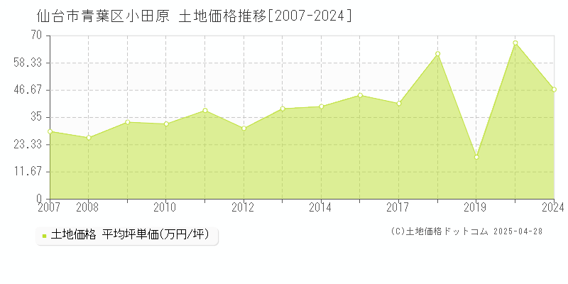 仙台市青葉区小田原の土地価格推移グラフ 